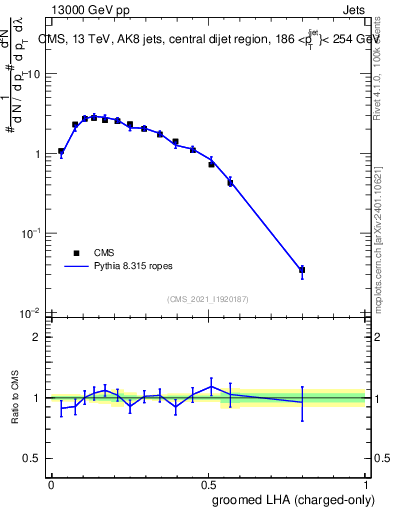 Plot of j.lha.gc in 13000 GeV pp collisions
