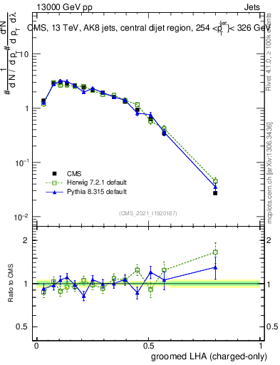 Plot of j.lha.gc in 13000 GeV pp collisions