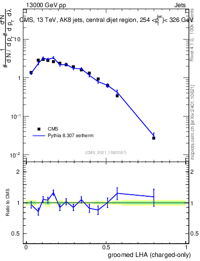 Plot of j.lha.gc in 13000 GeV pp collisions