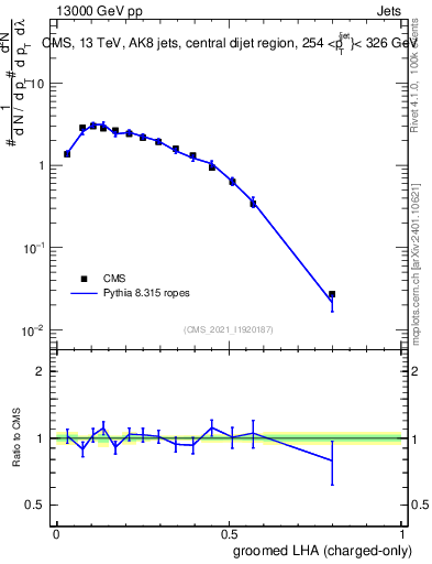 Plot of j.lha.gc in 13000 GeV pp collisions