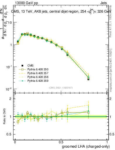 Plot of j.lha.gc in 13000 GeV pp collisions