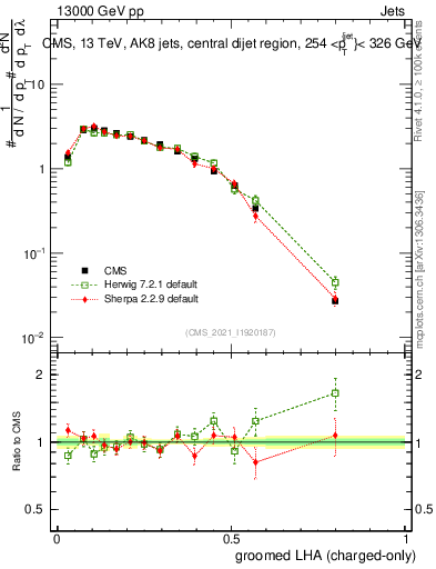 Plot of j.lha.gc in 13000 GeV pp collisions