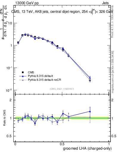 Plot of j.lha.gc in 13000 GeV pp collisions