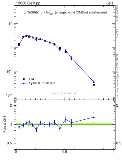 Plot of j.lha.gc in 13000 GeV pp collisions