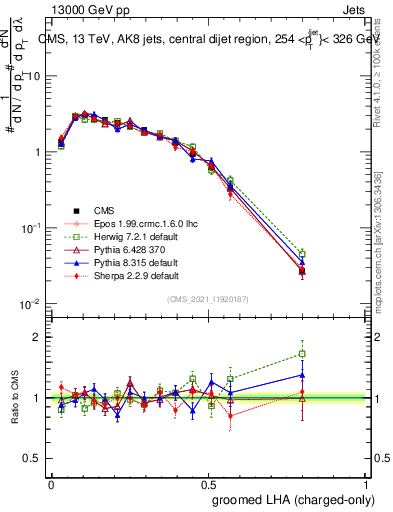 Plot of j.lha.gc in 13000 GeV pp collisions
