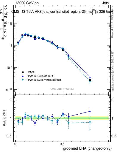 Plot of j.lha.gc in 13000 GeV pp collisions