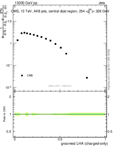 Plot of j.lha.gc in 13000 GeV pp collisions