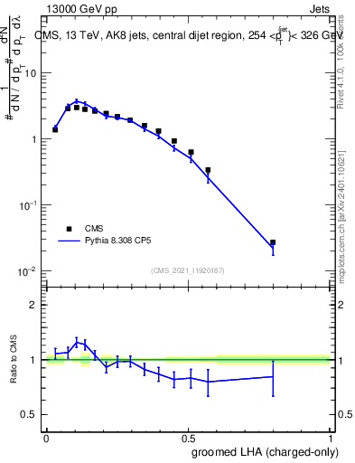 Plot of j.lha.gc in 13000 GeV pp collisions