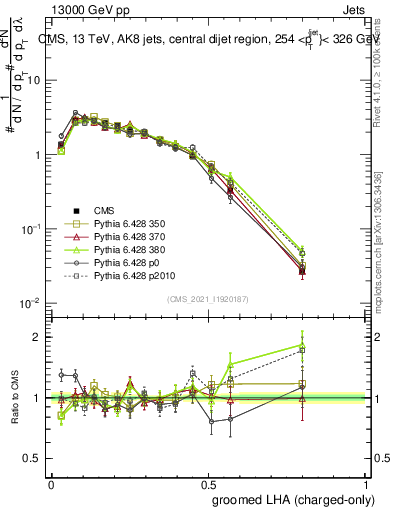 Plot of j.lha.gc in 13000 GeV pp collisions