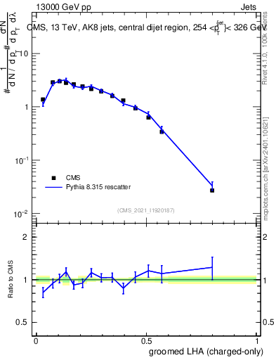 Plot of j.lha.gc in 13000 GeV pp collisions