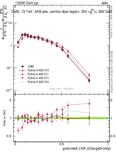 Plot of j.lha.gc in 13000 GeV pp collisions