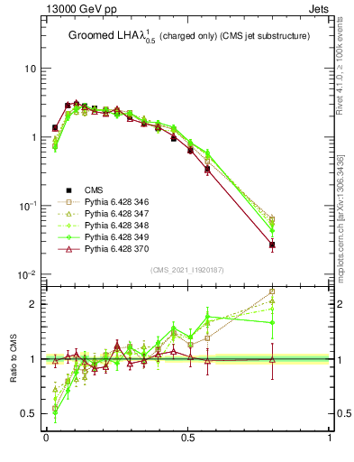 Plot of j.lha.gc in 13000 GeV pp collisions