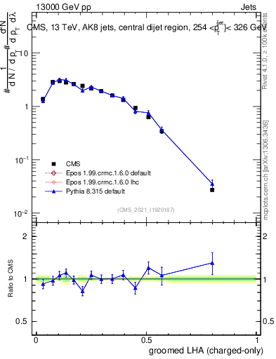Plot of j.lha.gc in 13000 GeV pp collisions
