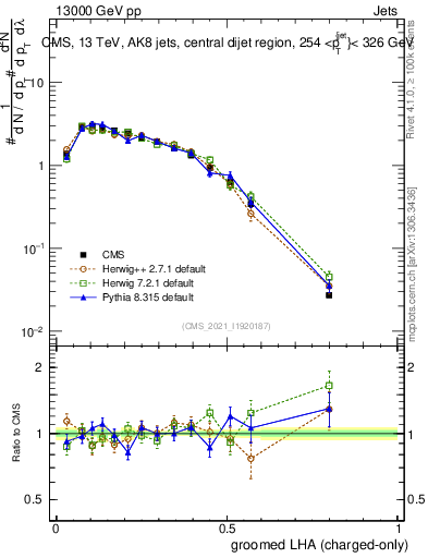 Plot of j.lha.gc in 13000 GeV pp collisions