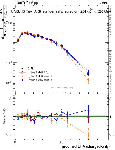 Plot of j.lha.gc in 13000 GeV pp collisions