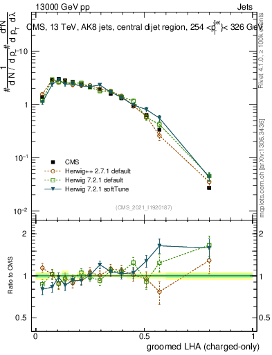 Plot of j.lha.gc in 13000 GeV pp collisions