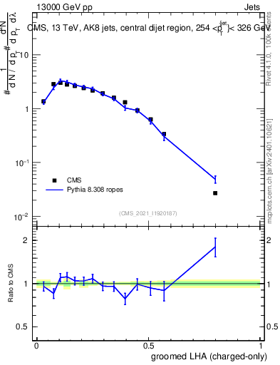 Plot of j.lha.gc in 13000 GeV pp collisions
