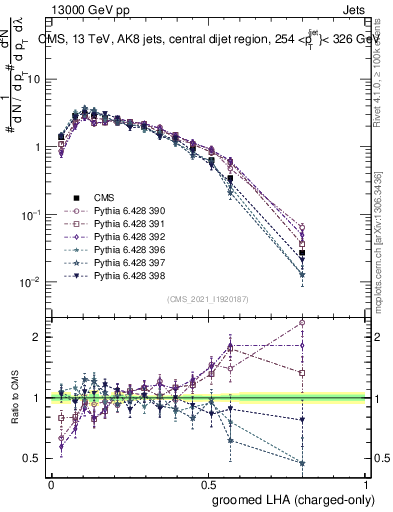 Plot of j.lha.gc in 13000 GeV pp collisions