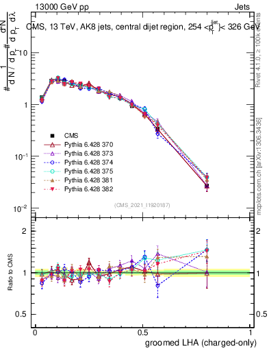 Plot of j.lha.gc in 13000 GeV pp collisions