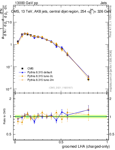 Plot of j.lha.gc in 13000 GeV pp collisions