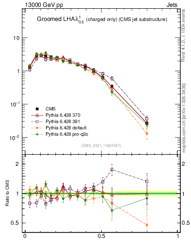 Plot of j.lha.gc in 13000 GeV pp collisions