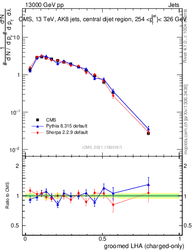 Plot of j.lha.gc in 13000 GeV pp collisions