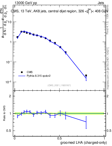 Plot of j.lha.gc in 13000 GeV pp collisions