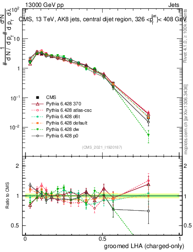 Plot of j.lha.gc in 13000 GeV pp collisions