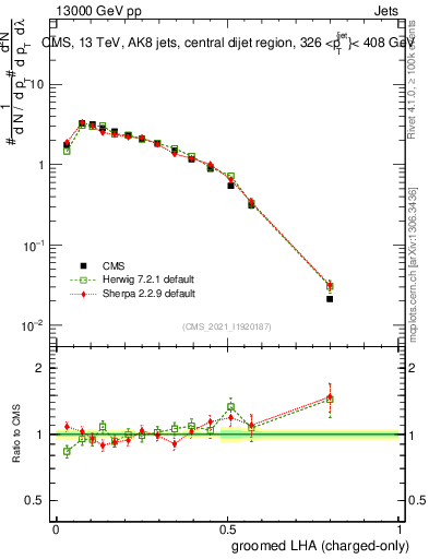 Plot of j.lha.gc in 13000 GeV pp collisions