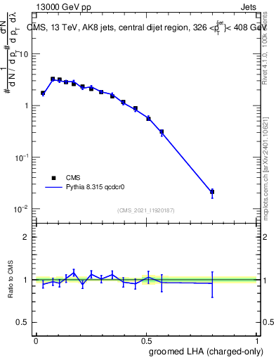 Plot of j.lha.gc in 13000 GeV pp collisions