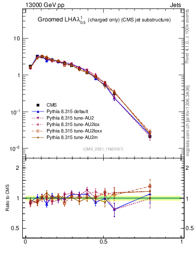 Plot of j.lha.gc in 13000 GeV pp collisions