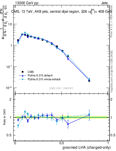Plot of j.lha.gc in 13000 GeV pp collisions