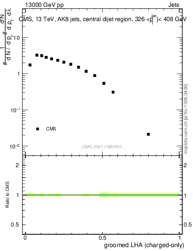 Plot of j.lha.gc in 13000 GeV pp collisions