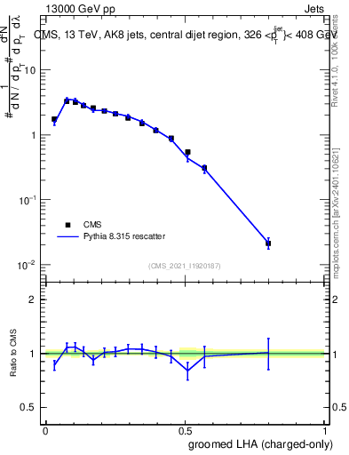 Plot of j.lha.gc in 13000 GeV pp collisions