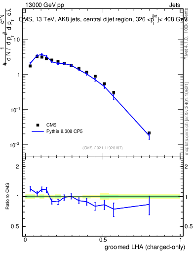 Plot of j.lha.gc in 13000 GeV pp collisions