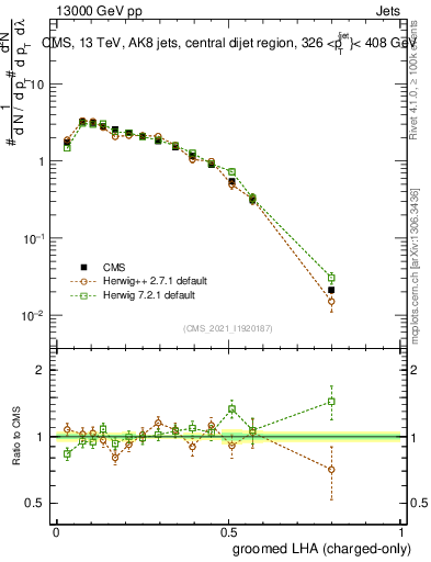 Plot of j.lha.gc in 13000 GeV pp collisions