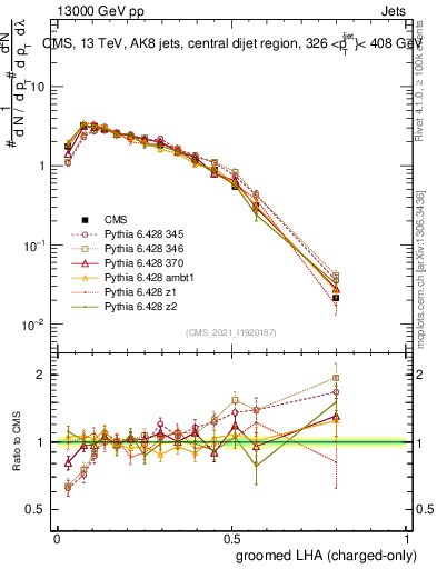 Plot of j.lha.gc in 13000 GeV pp collisions