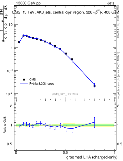 Plot of j.lha.gc in 13000 GeV pp collisions
