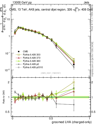 Plot of j.lha.gc in 13000 GeV pp collisions