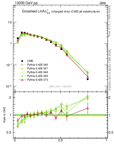 Plot of j.lha.gc in 13000 GeV pp collisions