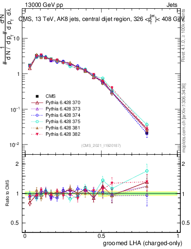 Plot of j.lha.gc in 13000 GeV pp collisions