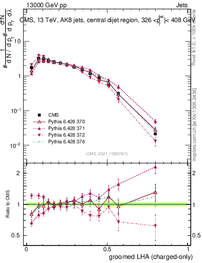 Plot of j.lha.gc in 13000 GeV pp collisions