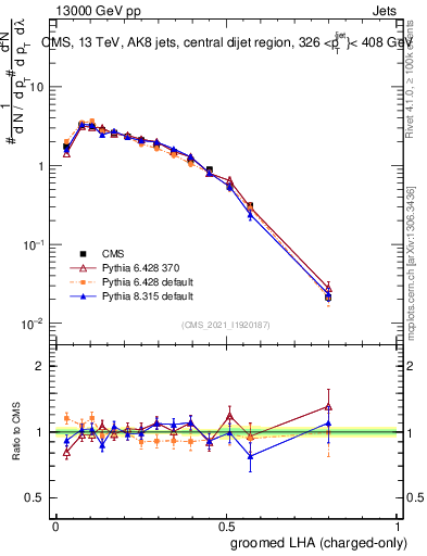 Plot of j.lha.gc in 13000 GeV pp collisions