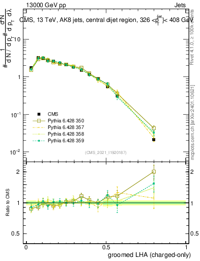 Plot of j.lha.gc in 13000 GeV pp collisions