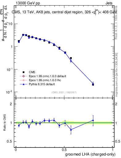 Plot of j.lha.gc in 13000 GeV pp collisions