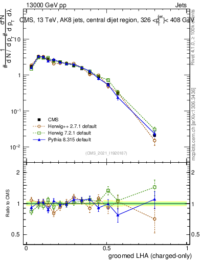 Plot of j.lha.gc in 13000 GeV pp collisions
