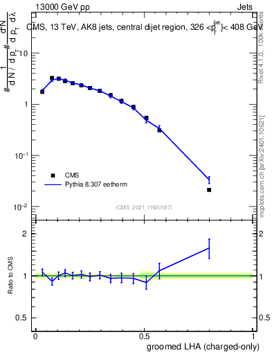 Plot of j.lha.gc in 13000 GeV pp collisions
