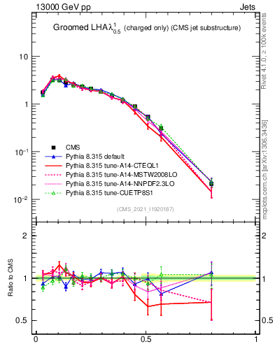 Plot of j.lha.gc in 13000 GeV pp collisions