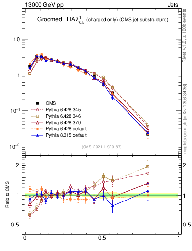 Plot of j.lha.gc in 13000 GeV pp collisions
