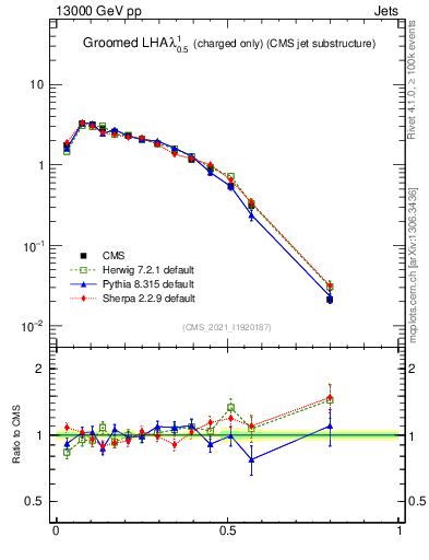 Plot of j.lha.gc in 13000 GeV pp collisions